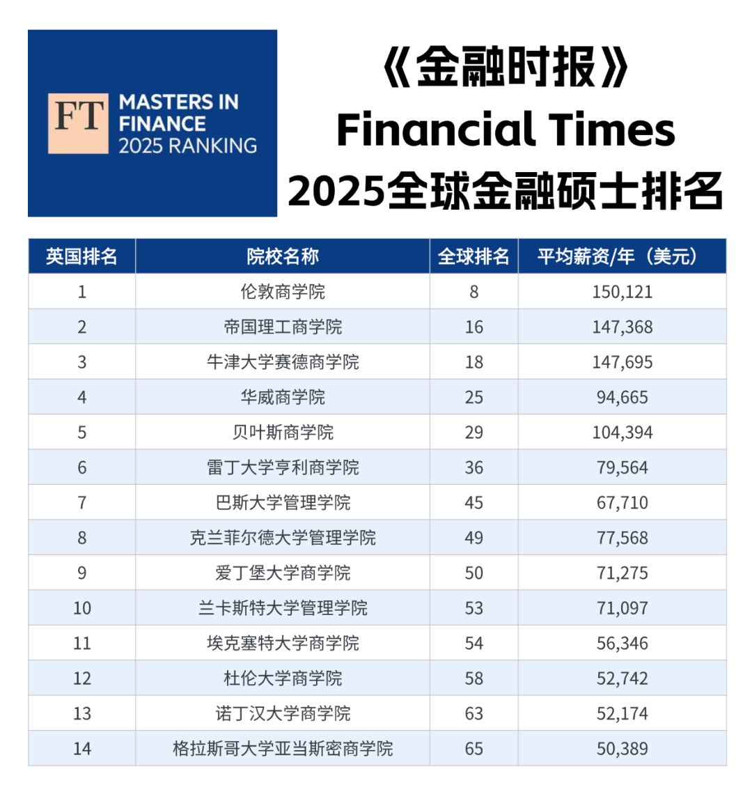 FT全球金融硕士排名权威发布：你的英国选校清单该调整了！  数据 第2张